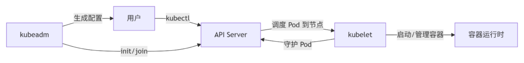 k8s--基座